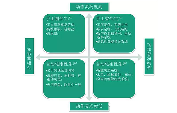 何為工業(yè)自動化、智能化？作概念莫忘初衷：轉(zhuǎn)型升級