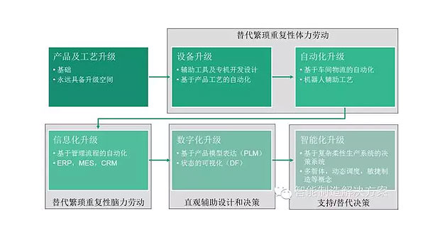 何為工業(yè)自動化、智能化？